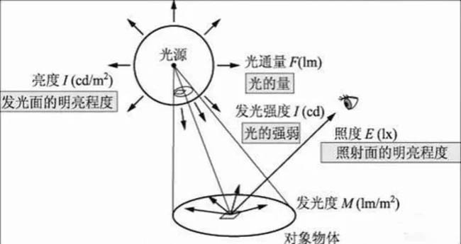 居家燈具的色溫、亮度、瓦數(shù)、顯色性指數(shù)具體怎么選