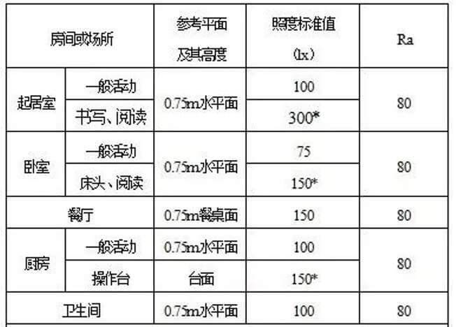 居家燈具的色溫、亮度、瓦數(shù)、顯色性指數(shù)具體怎么選